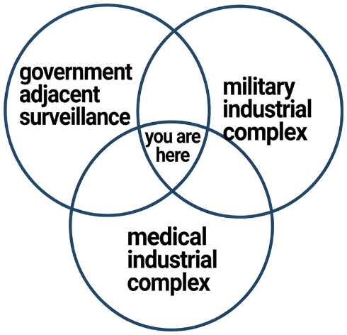 Venn diagram of government adjacent surveillance, the military industrial complex, and the medical industrial complex, with 'you are here' at the center